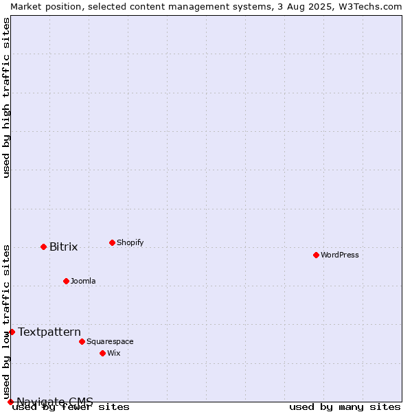 Market position of Bitrix vs. Textpattern vs. Navigate CMS