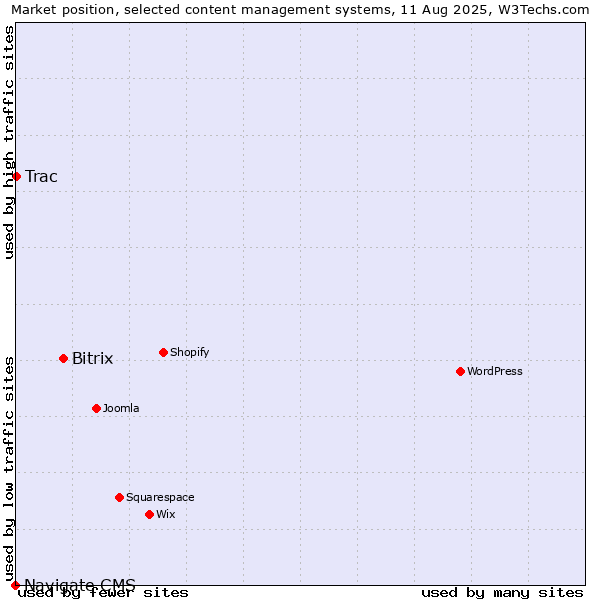 Market position of Bitrix vs. Trac vs. Navigate CMS