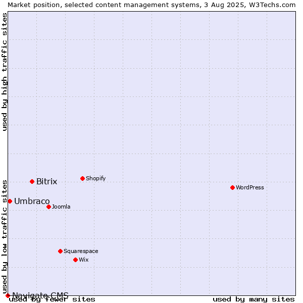 Market position of Bitrix vs. Umbraco vs. Navigate CMS