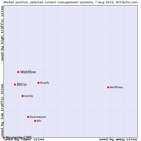 Market position of Webflow vs. Bitrix vs. Navigate CMS