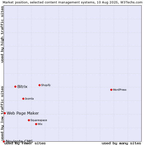 Market position of Bitrix vs. Web Page Maker vs. Navigate CMS