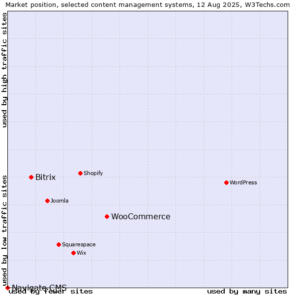 Market position of WooCommerce vs. Bitrix vs. Navigate CMS