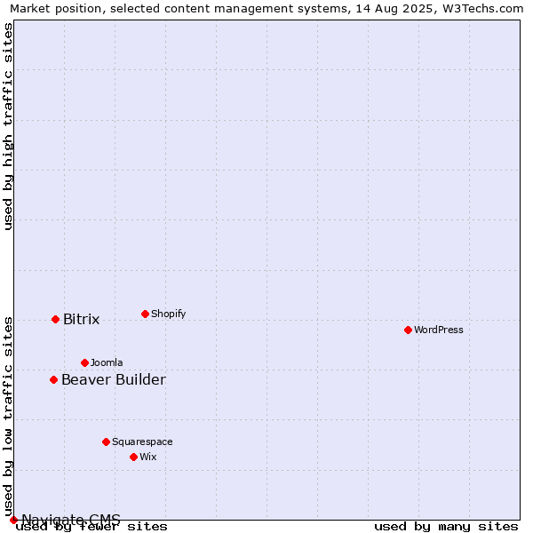 Market position of Bitrix vs. Beaver Builder vs. Navigate CMS