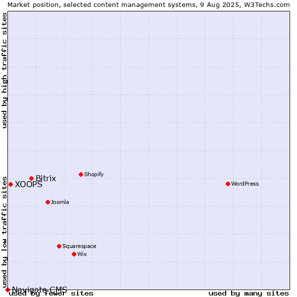 Market position of Bitrix vs. XOOPS vs. Navigate CMS