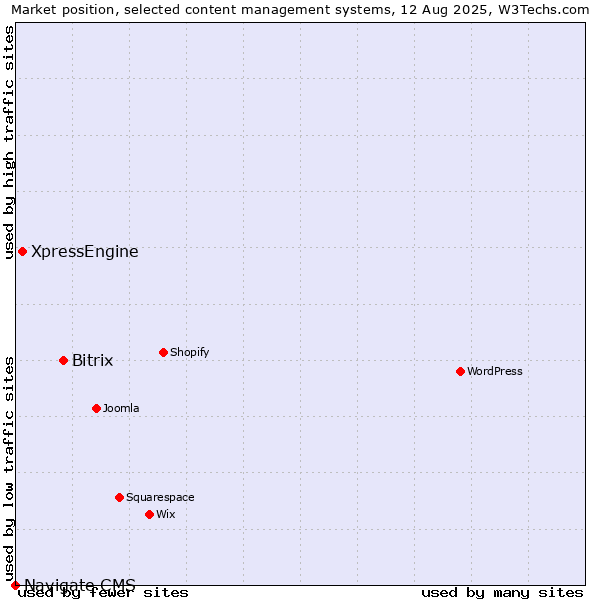 Market position of Bitrix vs. XpressEngine vs. Navigate CMS