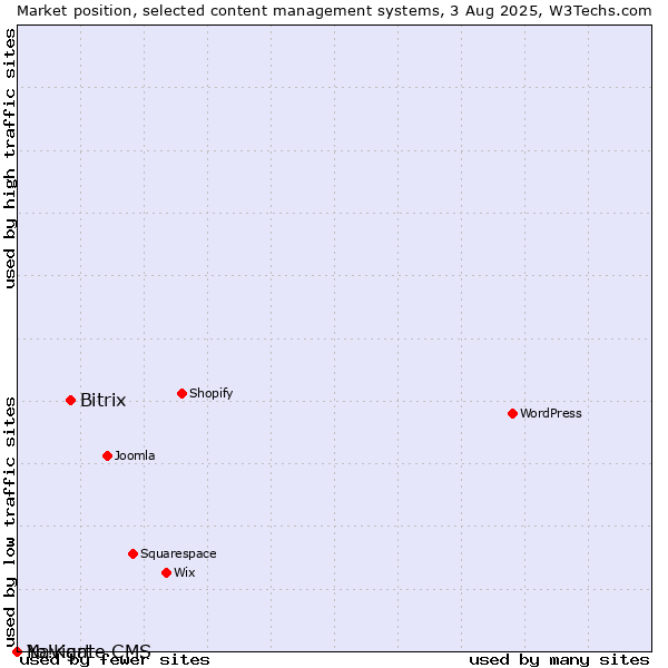 Market position of Bitrix vs. Navigate CMS vs. Yo!Kart