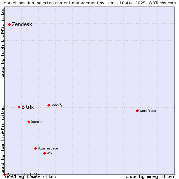 Market position of Bitrix vs. Zendesk vs. Navigate CMS