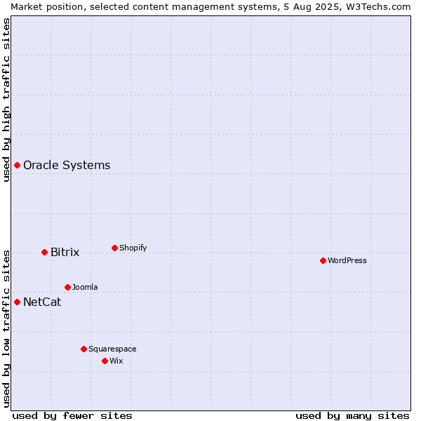 Market position of Bitrix vs. Oracle Systems vs. NetCat