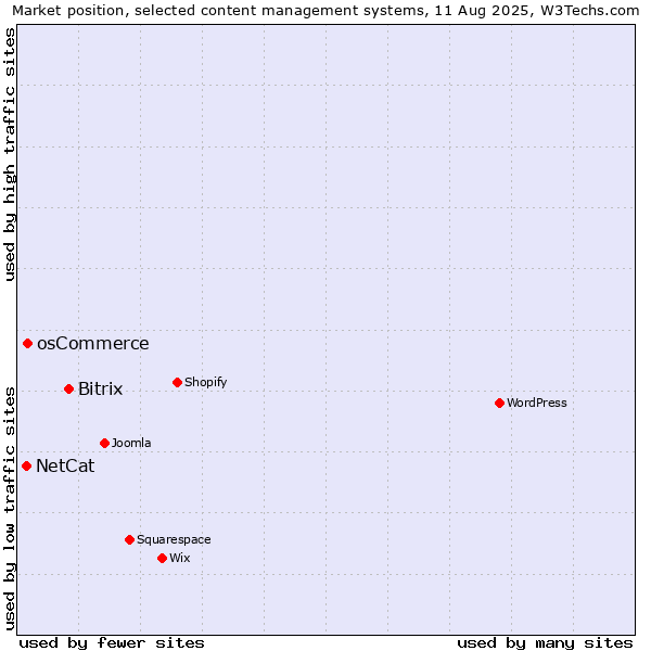 Market position of Bitrix vs. osCommerce vs. NetCat
