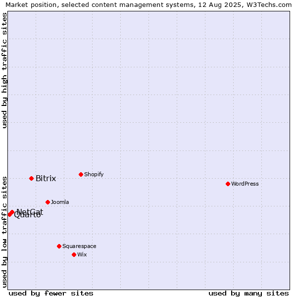 Market position of Bitrix vs. NetCat vs. Quarto