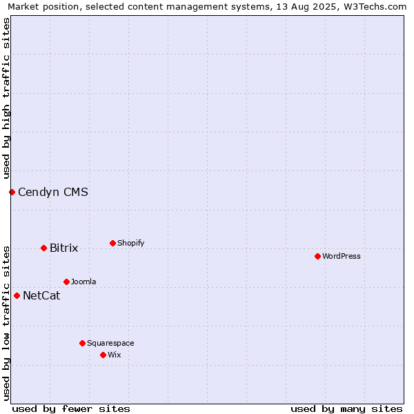 Market position of Bitrix vs. NetCat vs. Cendyn CMS
