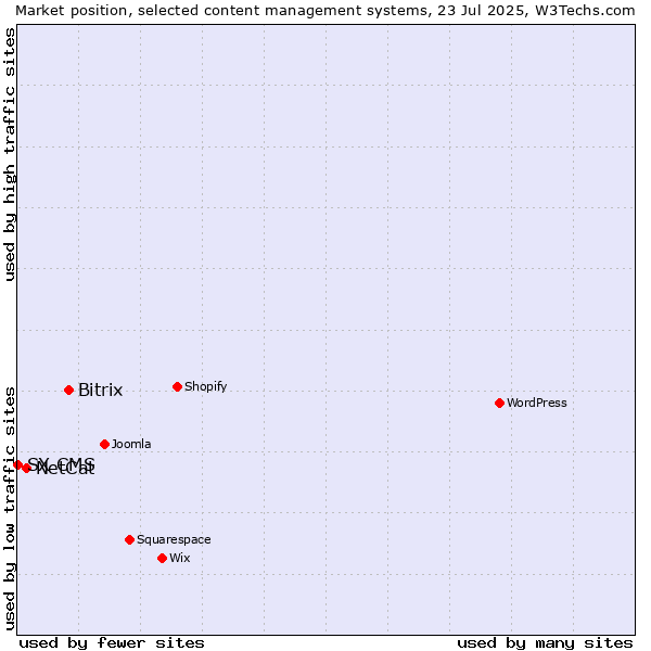 Market position of Bitrix vs. NetCat vs. SX CMS