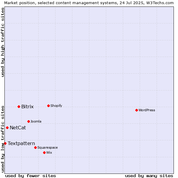 Market position of Bitrix vs. NetCat vs. Textpattern