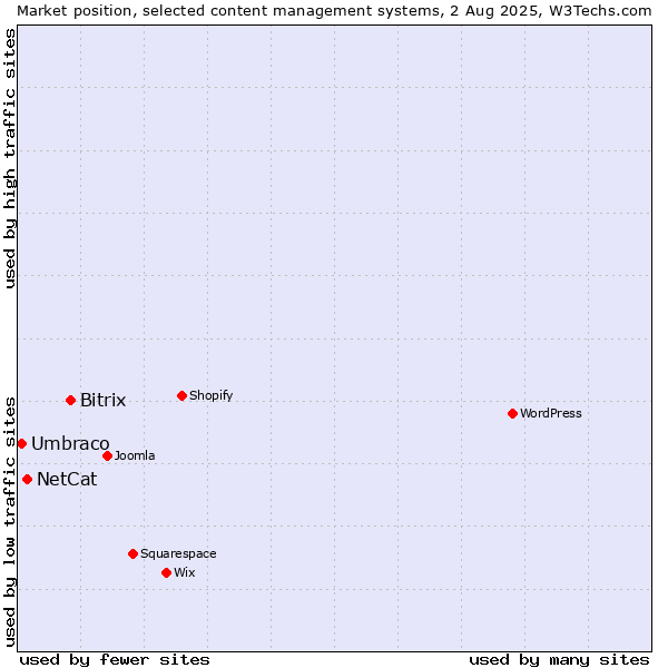 Market position of Bitrix vs. NetCat vs. Umbraco