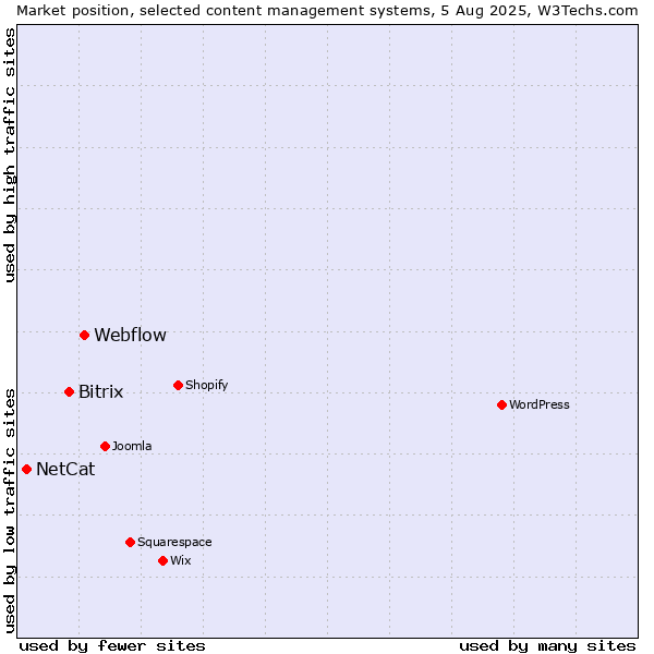 Market position of Webflow vs. Bitrix vs. NetCat
