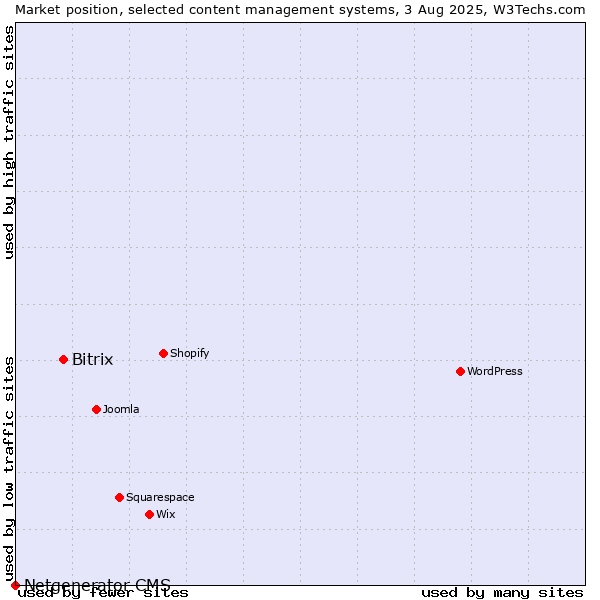 Market position of Bitrix vs. Netgenerator CMS