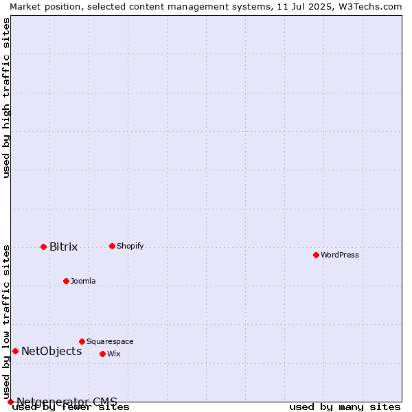 Market position of Bitrix vs. NetObjects vs. Netgenerator CMS