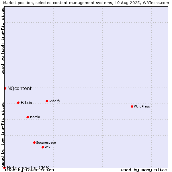 Market position of Bitrix vs. NQcontent vs. Netgenerator CMS