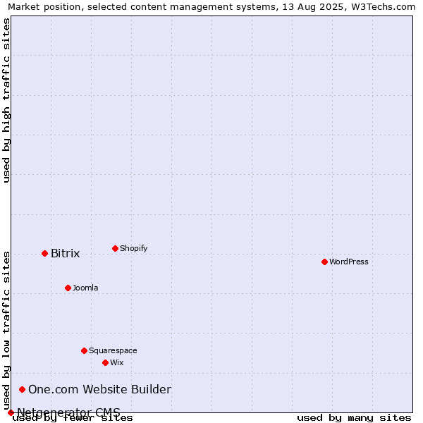 Market position of Bitrix vs. One.com Website Builder vs. Netgenerator CMS