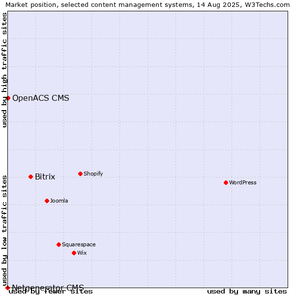 Market position of Bitrix vs. OpenACS CMS vs. Netgenerator CMS