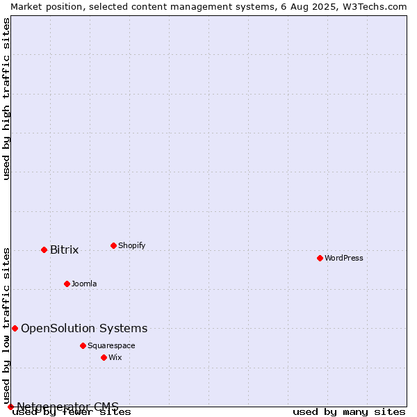 Market position of Bitrix vs. OpenSolution Systems vs. Netgenerator CMS