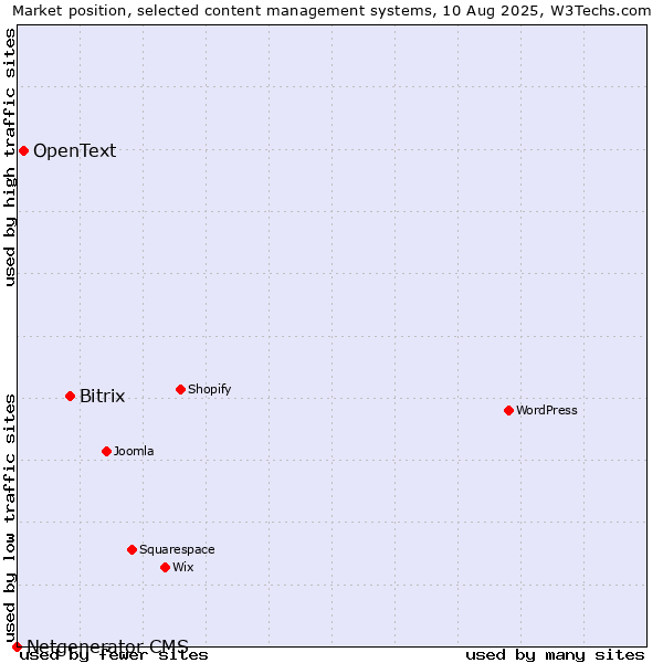 Market position of Bitrix vs. OpenText vs. Netgenerator CMS