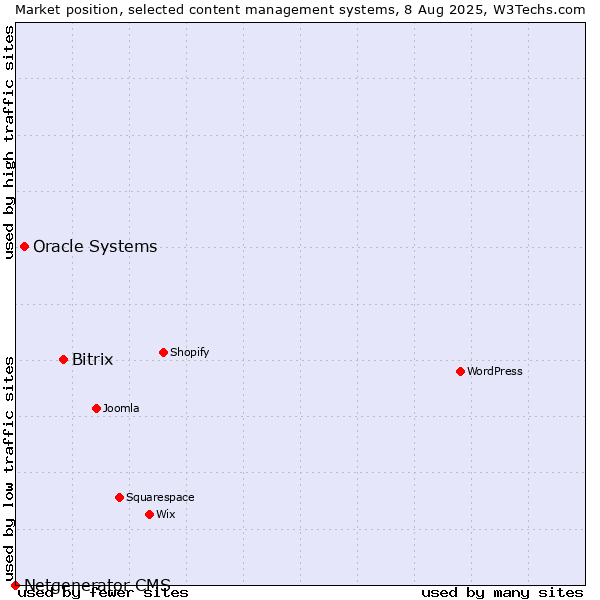 Market position of Bitrix vs. Oracle Systems vs. Netgenerator CMS