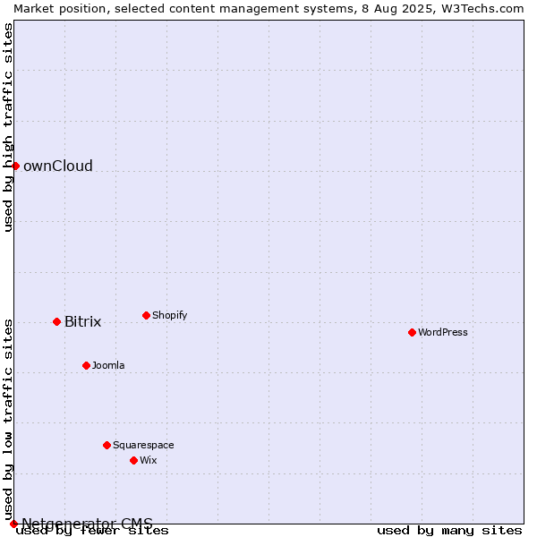 Market position of Bitrix vs. ownCloud vs. Netgenerator CMS