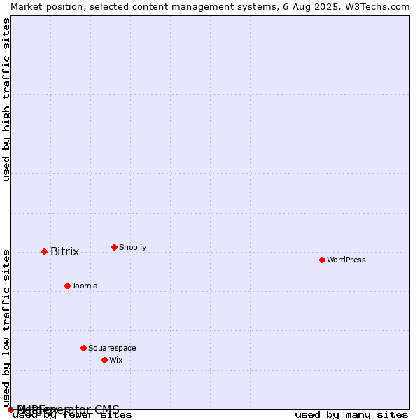 Market position of Bitrix vs. PHPFox vs. Netgenerator CMS