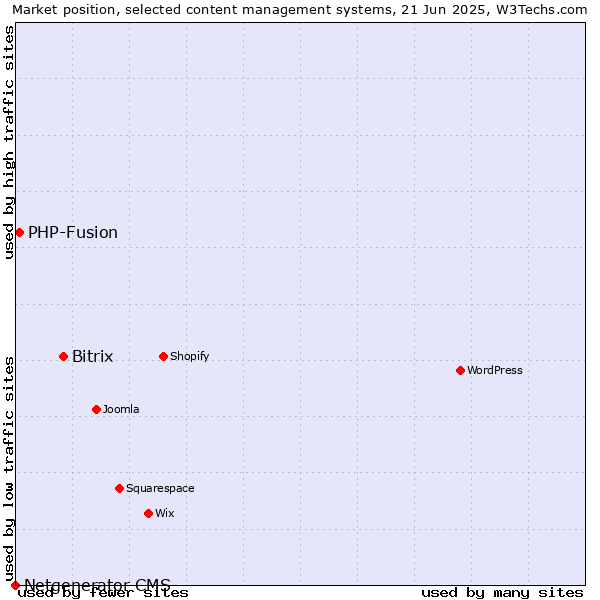 Market position of Bitrix vs. PHP-Fusion vs. Netgenerator CMS