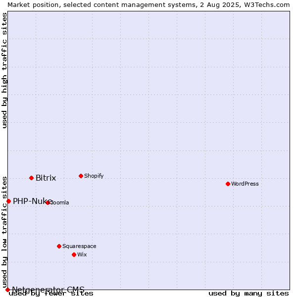 Market position of Bitrix vs. PHP-Nuke vs. Netgenerator CMS