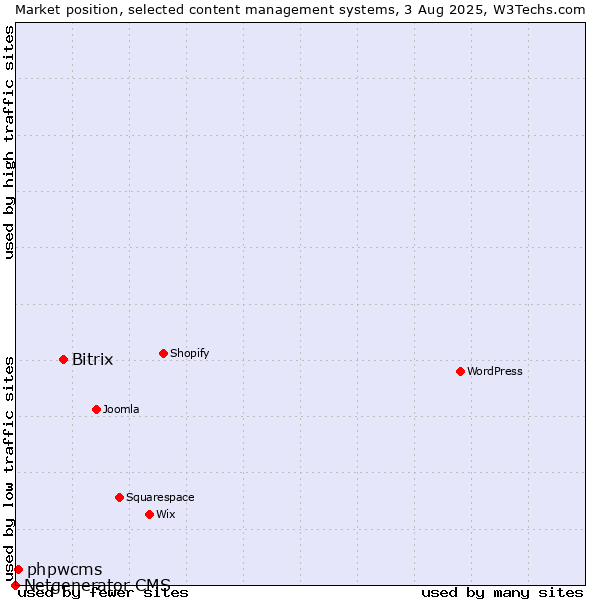Market position of Bitrix vs. phpwcms vs. Netgenerator CMS