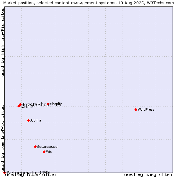 Market position of PrestaShop vs. Bitrix vs. Netgenerator CMS