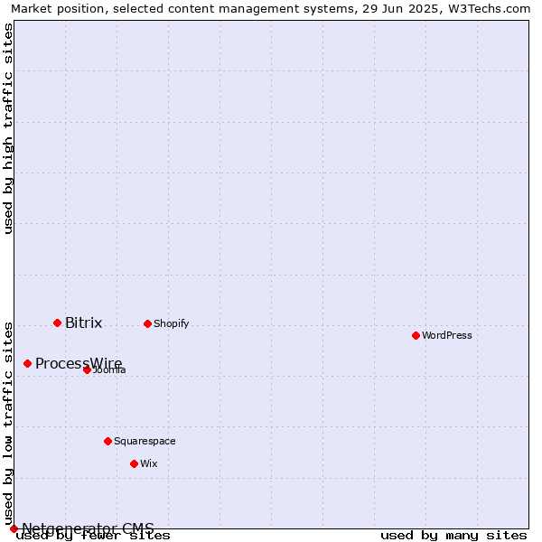 Market position of Bitrix vs. ProcessWire vs. Netgenerator CMS