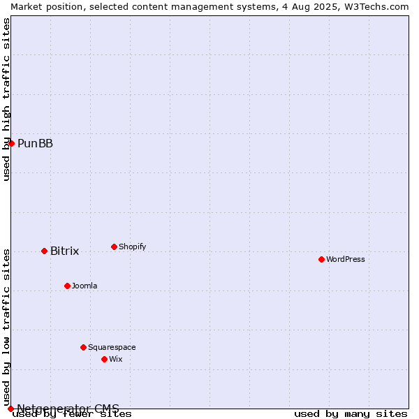 Market position of Bitrix vs. PunBB vs. Netgenerator CMS