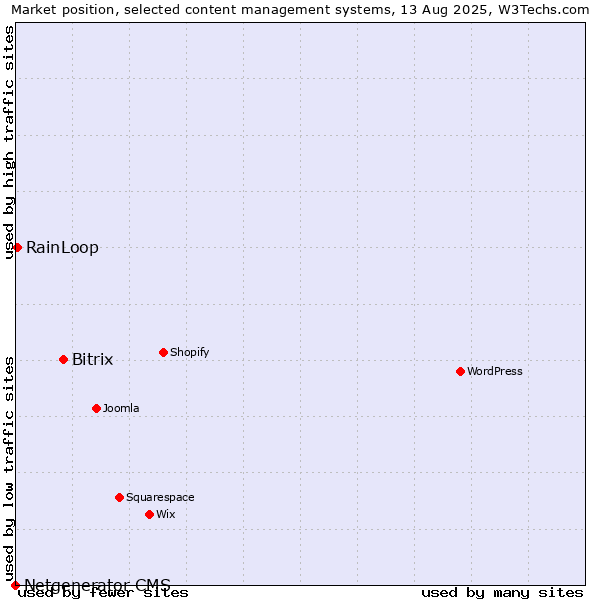 Market position of Bitrix vs. RainLoop vs. Netgenerator CMS