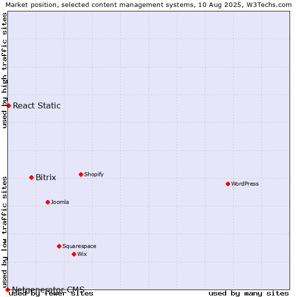 Market position of Bitrix vs. React Static vs. Netgenerator CMS