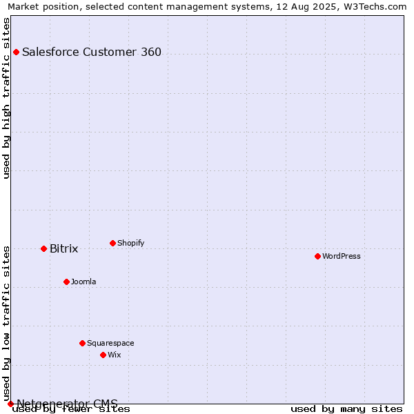 Market position of Bitrix vs. Salesforce Customer 360 vs. Netgenerator CMS