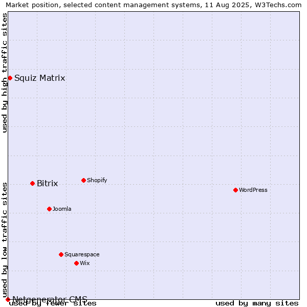 Market position of Bitrix vs. Squiz Matrix vs. Netgenerator CMS