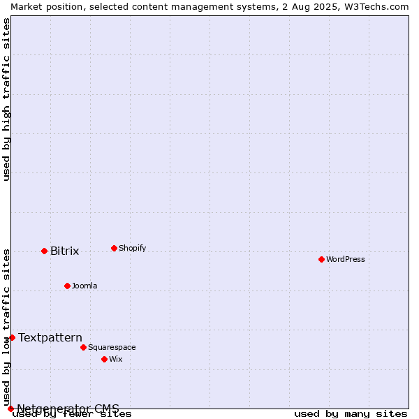 Market position of Bitrix vs. Textpattern vs. Netgenerator CMS