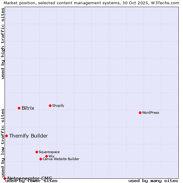 Market position of Bitrix vs. Themify Builder vs. Netgenerator CMS
