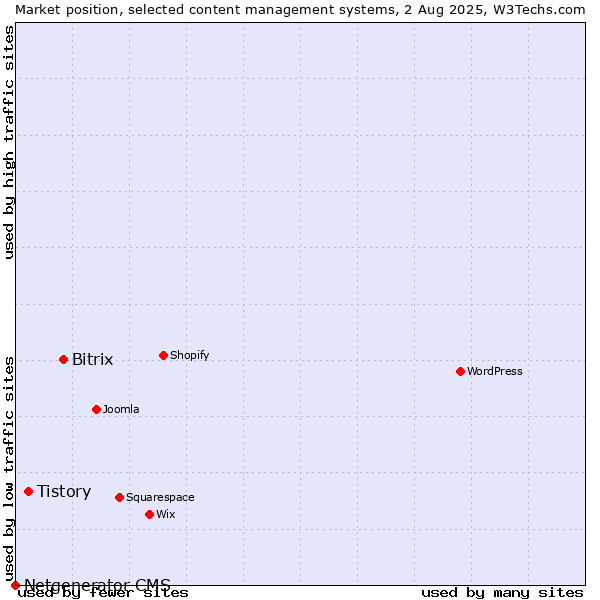 Market position of Bitrix vs. Tistory vs. Netgenerator CMS