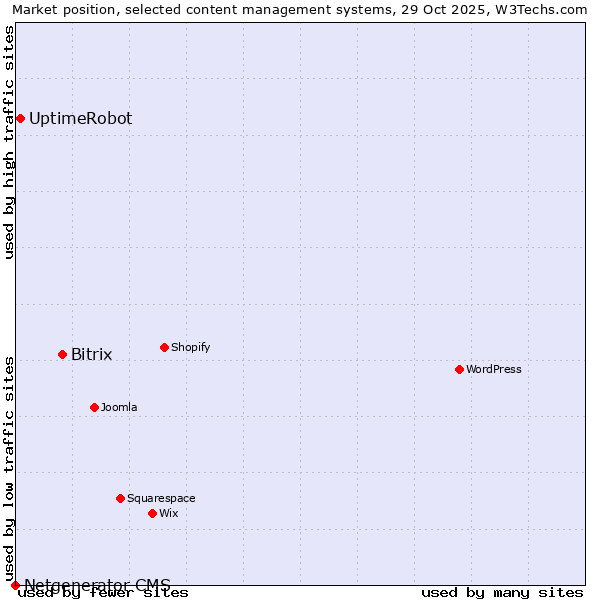 Market position of Bitrix vs. UptimeRobot vs. Netgenerator CMS