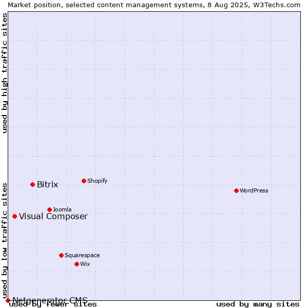 Market position of Bitrix vs. Visual Composer vs. Netgenerator CMS