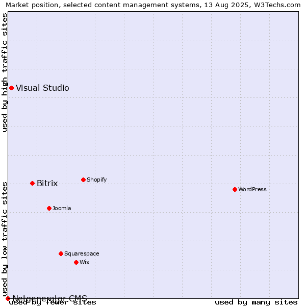 Market position of Bitrix vs. Visual Studio vs. Netgenerator CMS