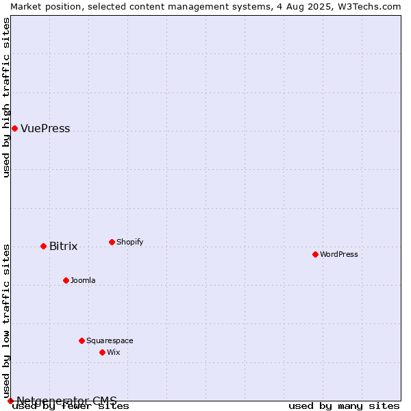 Market position of Bitrix vs. VuePress vs. Netgenerator CMS