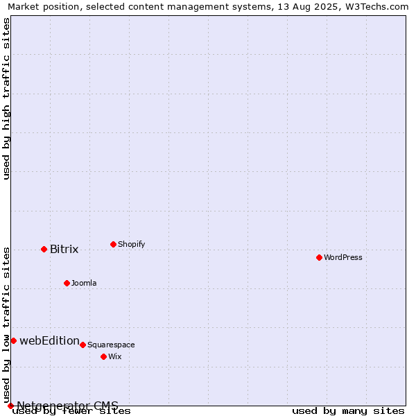 Market position of Bitrix vs. webEdition vs. Netgenerator CMS