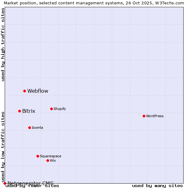 Market position of Webflow vs. Bitrix vs. Netgenerator CMS