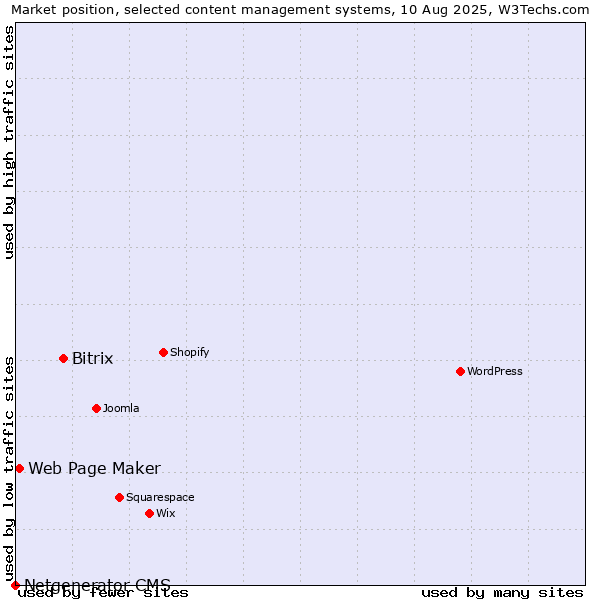 Market position of Bitrix vs. Web Page Maker vs. Netgenerator CMS