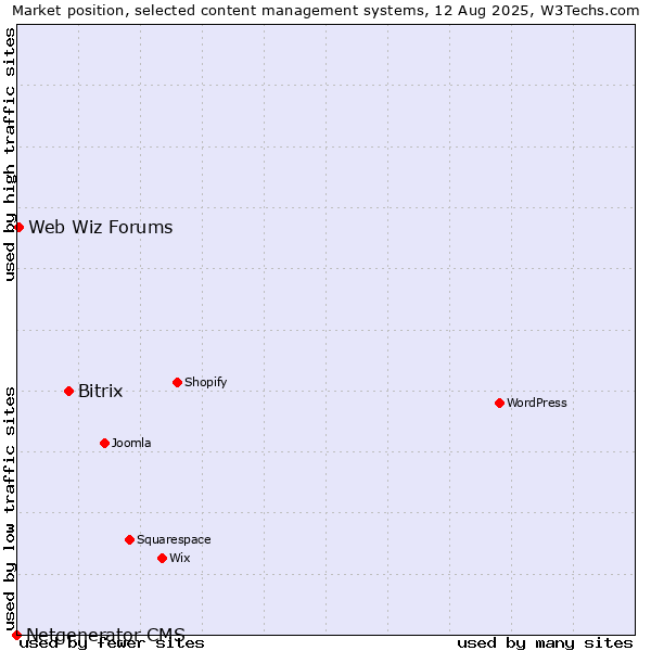 Market position of Bitrix vs. Web Wiz Forums vs. Netgenerator CMS